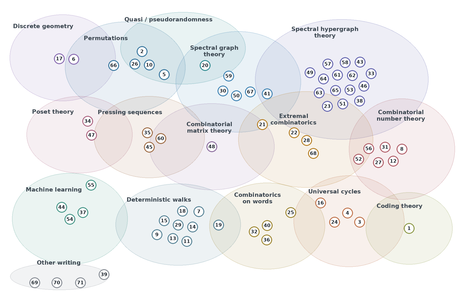 Numbered publication points grouped in overlapping subject bubbles. Each point links to its citation below. A topic index follows.